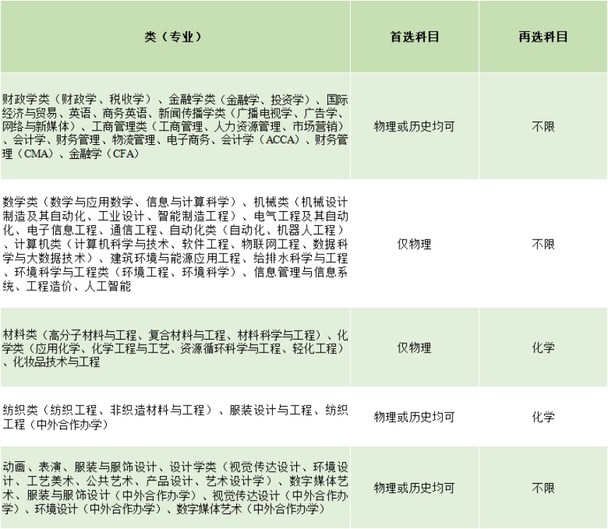 2021年，河北、遼寧、江蘇、福建、湖北、湖南、廣東、重慶等8省市實(shí)施“3+1+2”新高考，我校專業(yè)選考科目要求如下: 