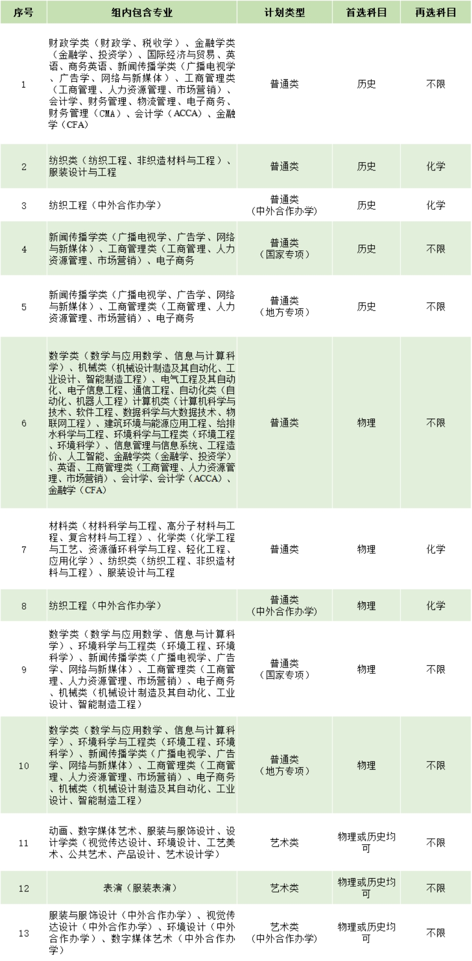 在湖北省設(shè)置13個(gè)專業(yè)組，其中首選科目為歷史5個(gè)、物理5個(gè)、物理和歷史均可3個(gè)