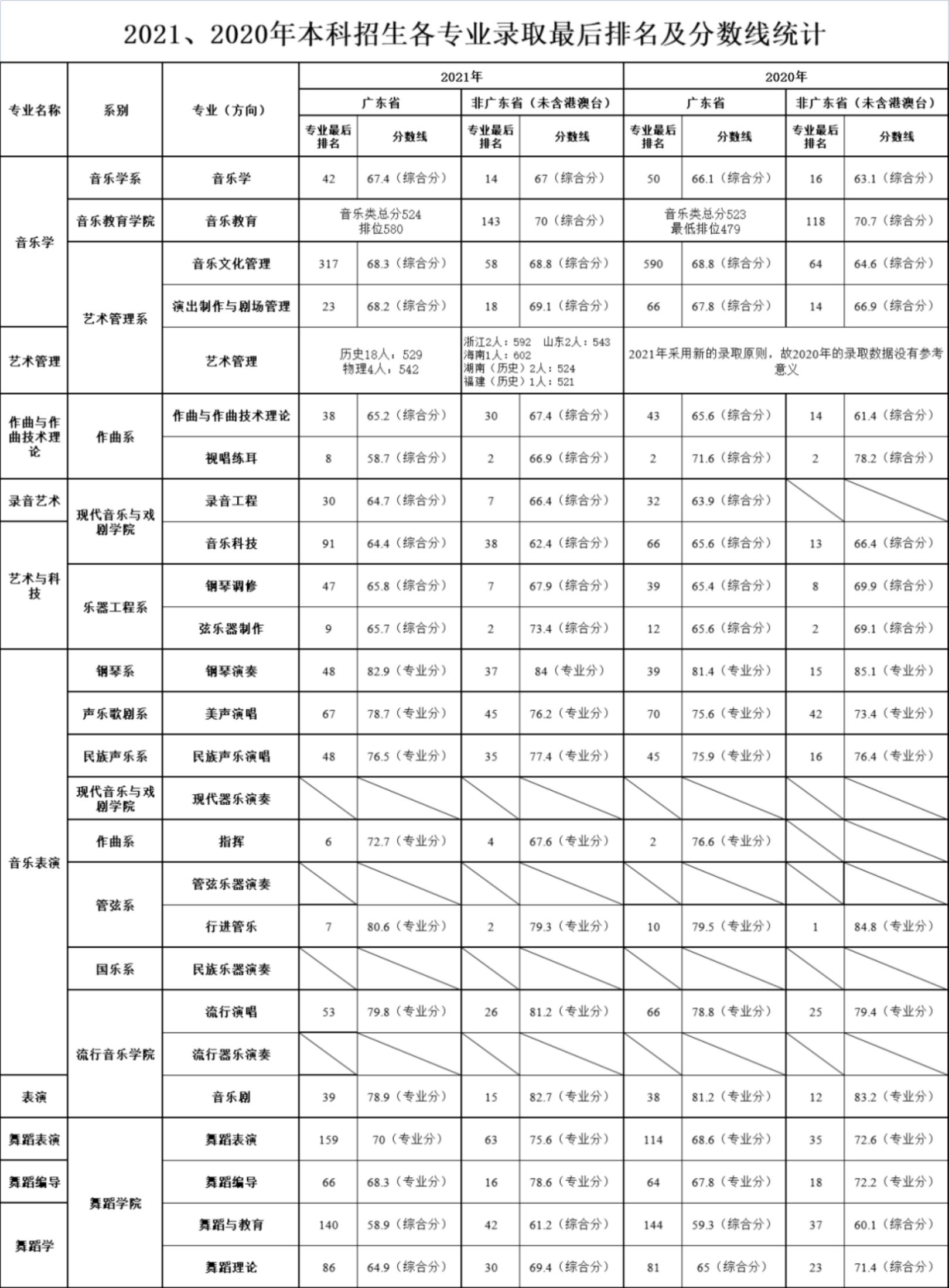 星海音樂學(xué)院2020、2021年本科招生各專業(yè)錄取最后排名及分數(shù)線統(tǒng)計