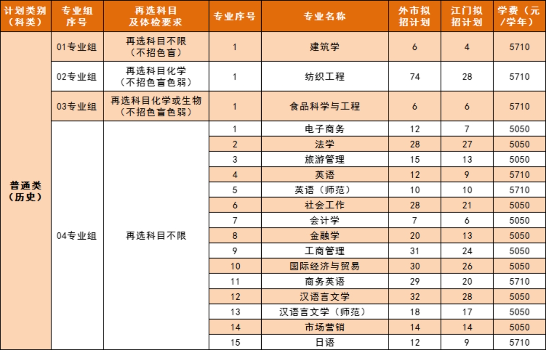五邑大學2023年廣東省普通類歷史科目組