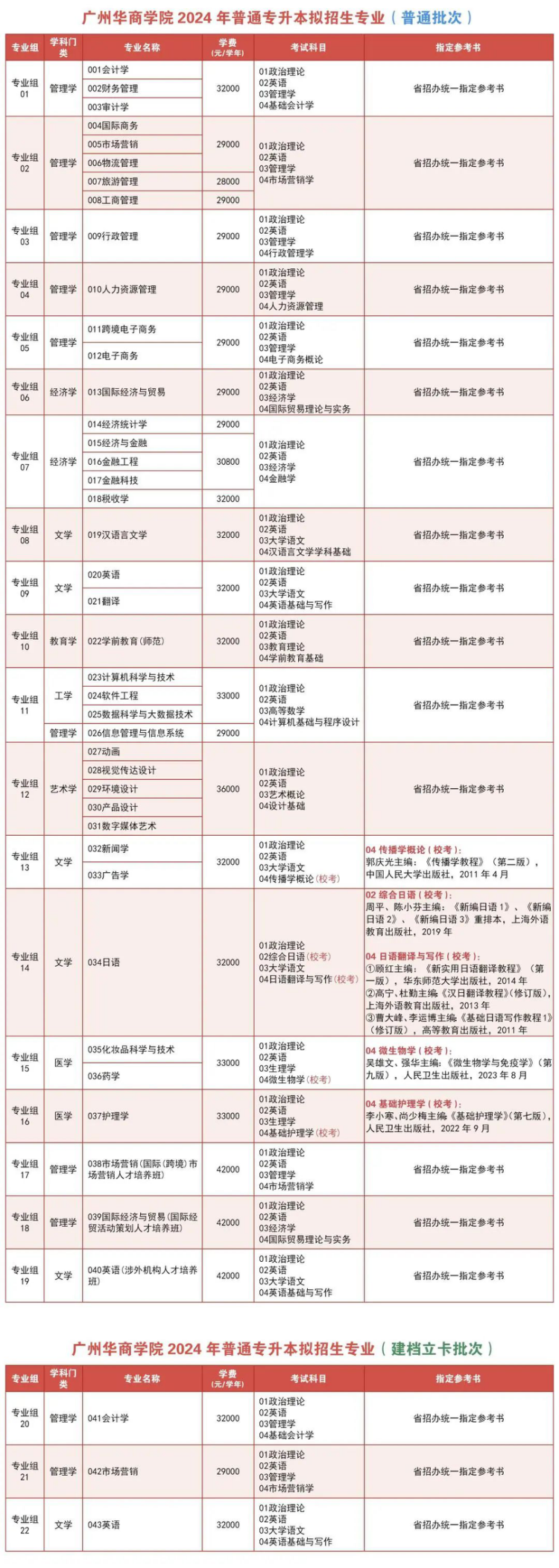 廣州華商學(xué)院2024年普通專(zhuān)升本擬招生專(zhuān)業(yè)（普通批次）