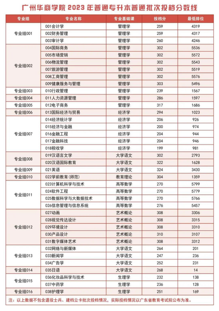 廣州華商學(xué)院2023年普通專(zhuān)升本普通批次投檔分?jǐn)?shù)線(xiàn)