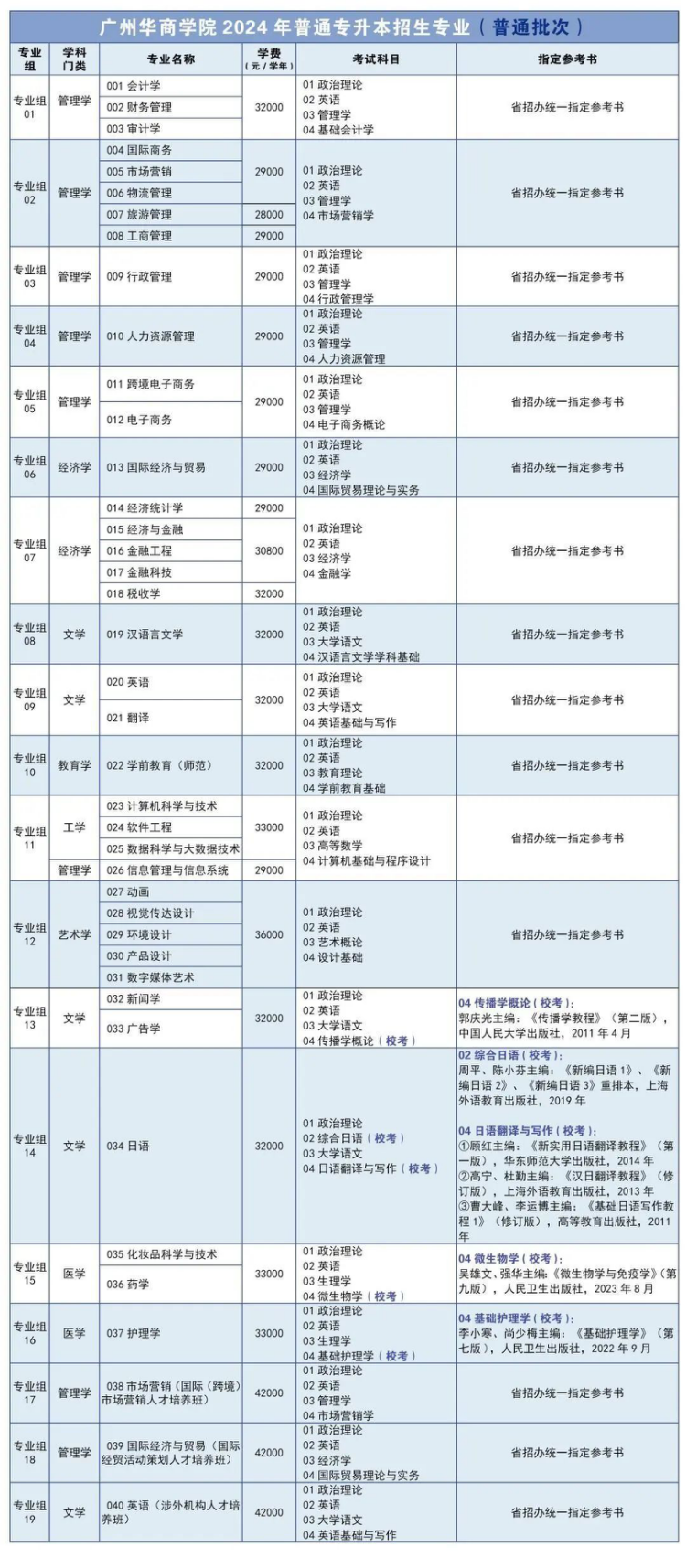 廣州華商學(xué)院2024年普通專(zhuān)升本招生專(zhuān)業(yè)（普通批次)