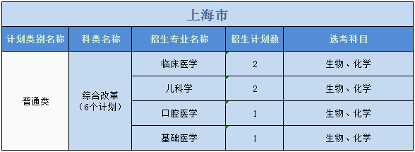 廣州醫(yī)科大學2023年普高本科分專業(yè)計劃表（外省）