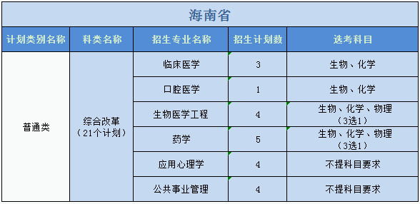 廣州醫(yī)科大學2023年普高本科分專業(yè)計劃表（外?。? width=