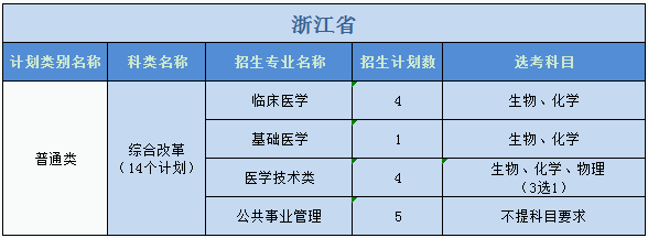 廣州醫(yī)科大學2023年普高本科分專業(yè)計劃表（外?。? width=