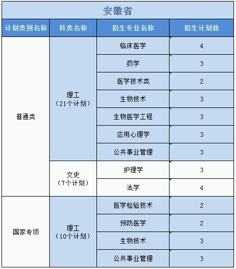廣州醫(yī)科大學2023年普高本科分專業(yè)計劃表（外?。? width=