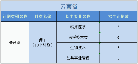 廣州醫(yī)科大學2023年普高本科分專業(yè)計劃表（外?。? width=