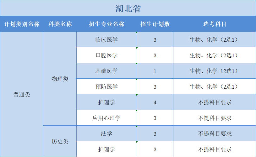 廣州醫(yī)科大學(xué)2022年普高本科分專業(yè)計(jì)劃表（外?。?+1+2”模式