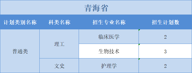 廣州醫(yī)科大學(xué)2022年普高本科分專業(yè)計(jì)劃表（外?。┪睦矸挚啤蹦Ｊ? width=
