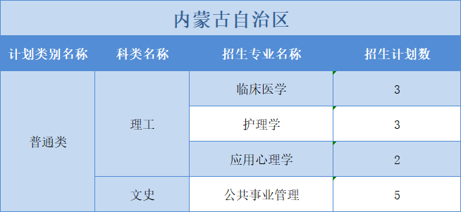 廣州醫(yī)科大學(xué)2022年普高本科分專業(yè)計(jì)劃表（外省）文理分科”模式