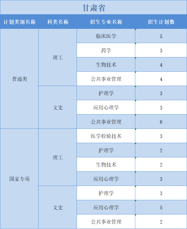 廣州醫(yī)科大學(xué)2022年普高本科分專業(yè)計(jì)劃表（外省）文理分科”模式