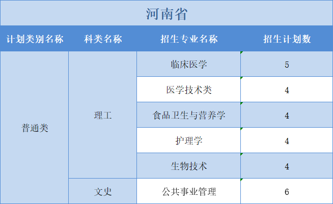 廣州醫(yī)科大學(xué)2022年普高本科分專業(yè)計(jì)劃表（外?。┪睦矸挚啤蹦Ｊ? width=