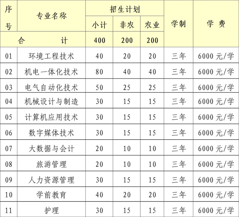 2024年自主招生計劃為400人，專業(yè)和人數(shù)如下
