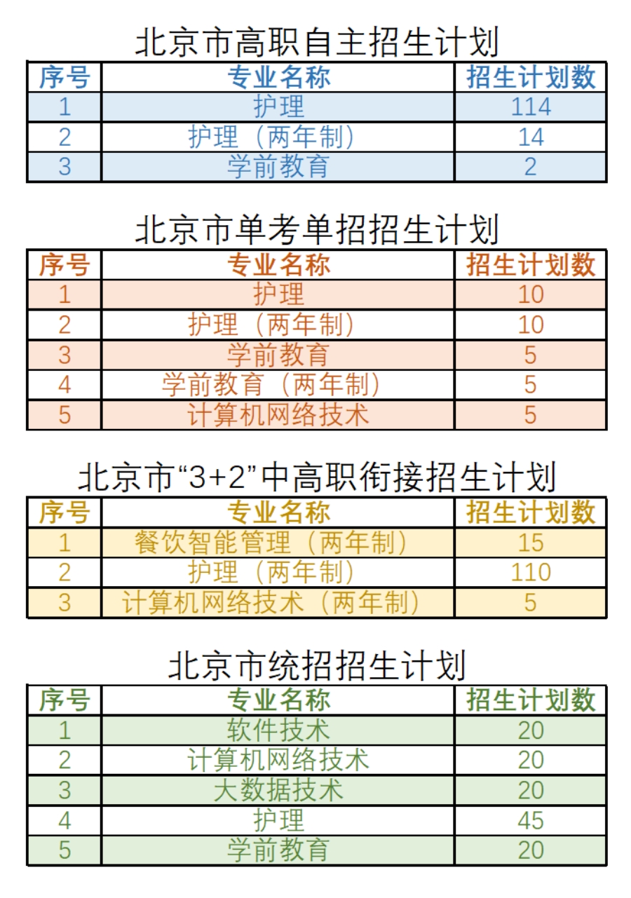 北京北大方正軟件職業(yè)技術(shù)學(xué)院－2022年京內(nèi)招生專業(yè)、計(jì)劃一覽表