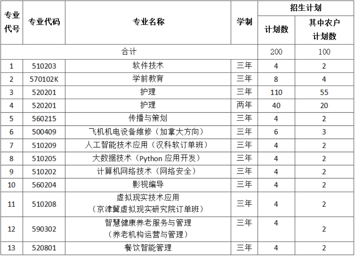 北京北大方正軟件職業(yè)技術學院－2021年高職自主招生計劃