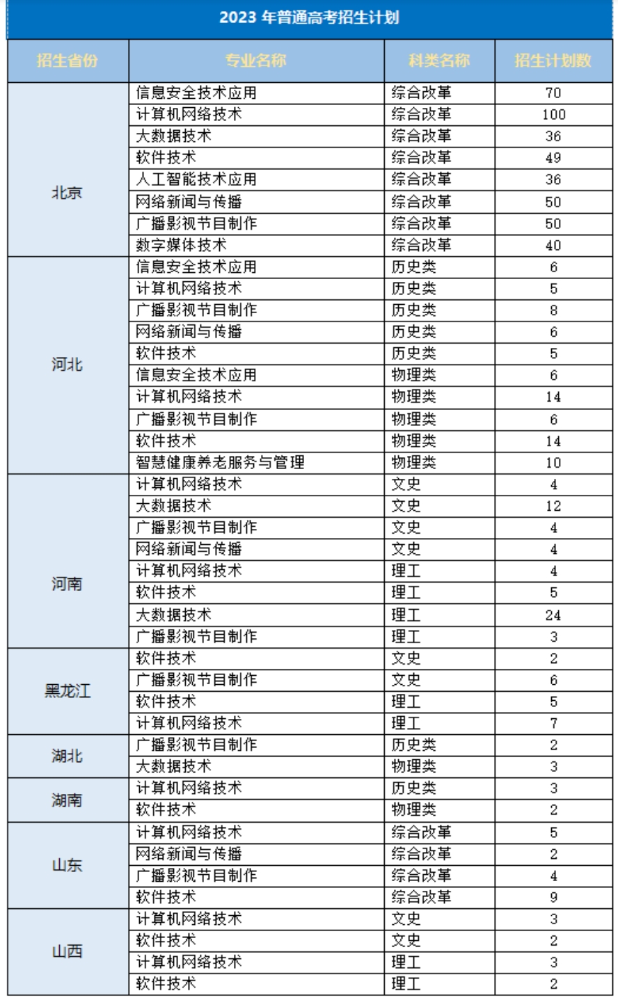 北京網絡職業(yè)學院－2023年普通高考招生計劃