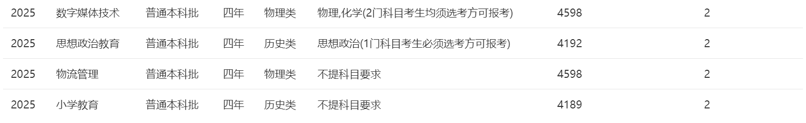 2025年招生計劃