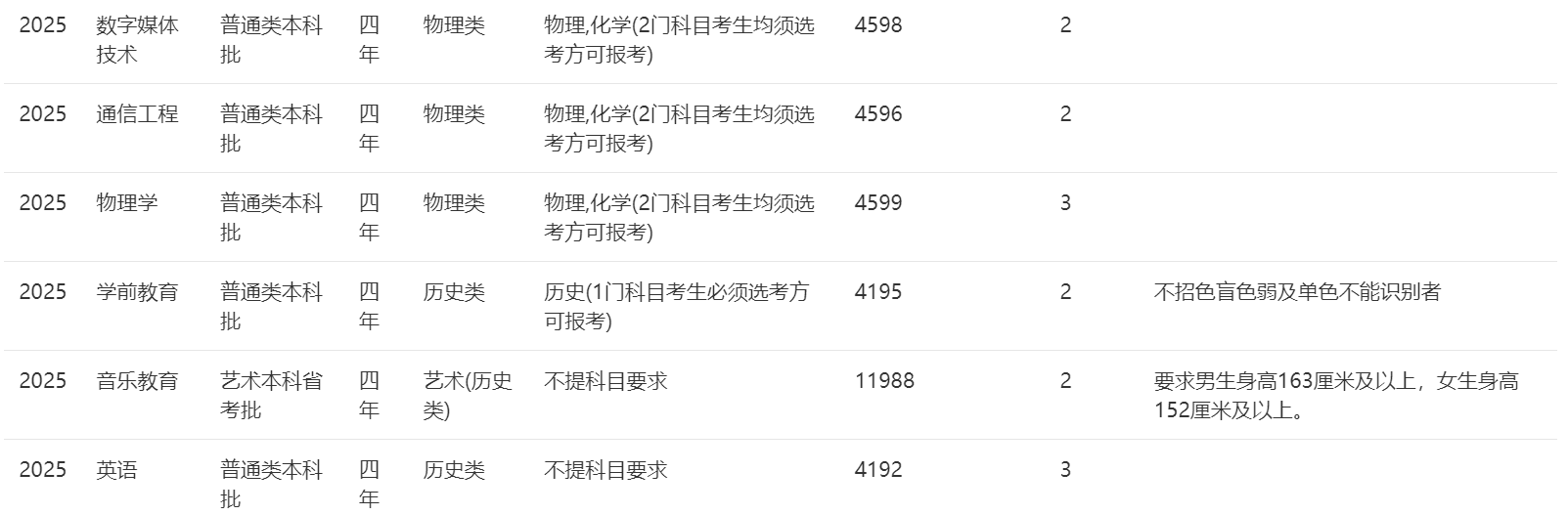 2025年招生計劃