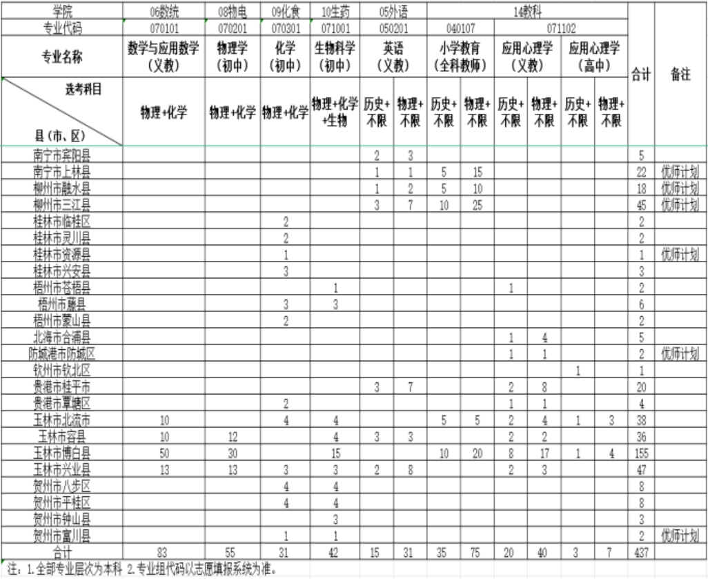 玉林師范學(xué)院2024年地方公費(fèi)師范生招生簡(jiǎn)章