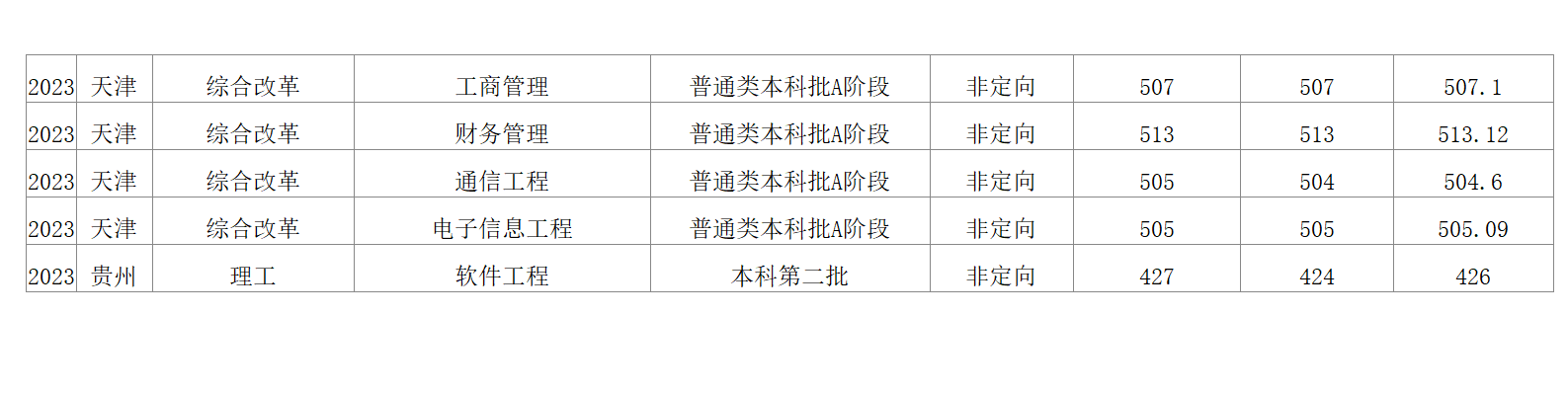 2023年招生分?jǐn)?shù)線