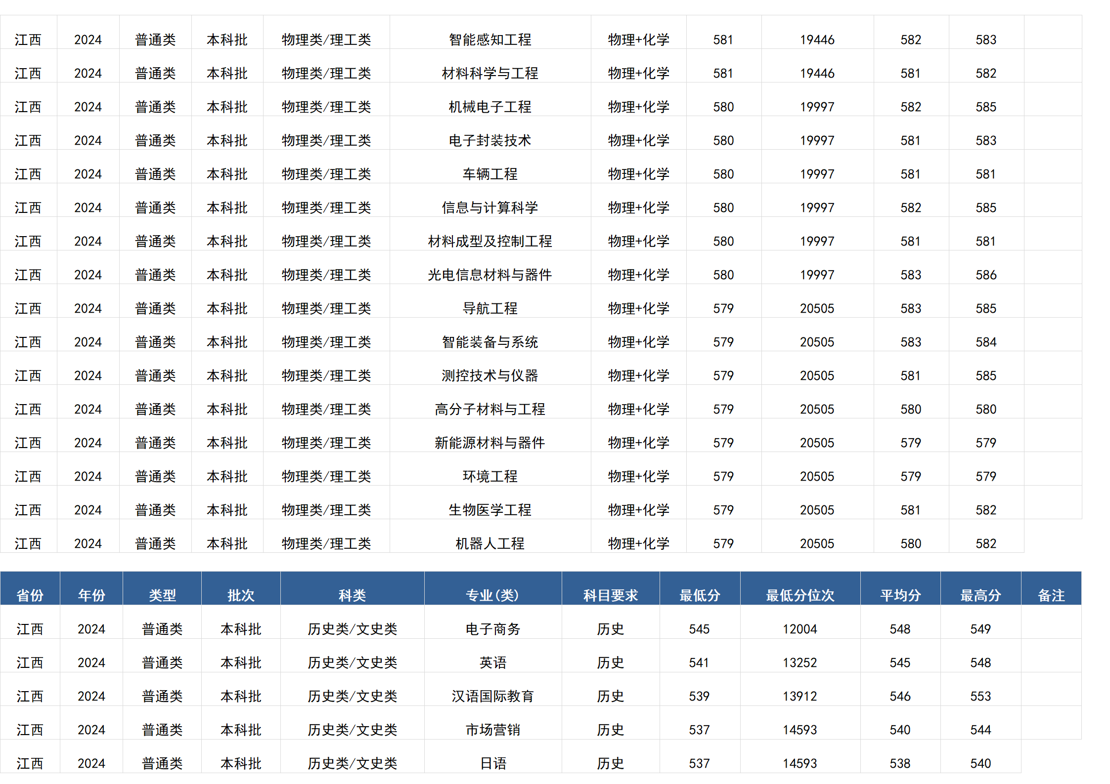 桂林電子科技大學(xué)－2024年招生分?jǐn)?shù)線(廣西)