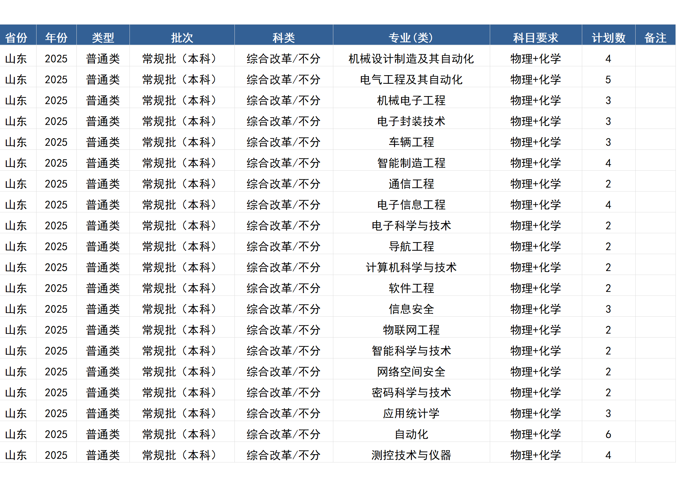 桂林電子科技大學(xué)－2025年招生計劃(區(qū)外）