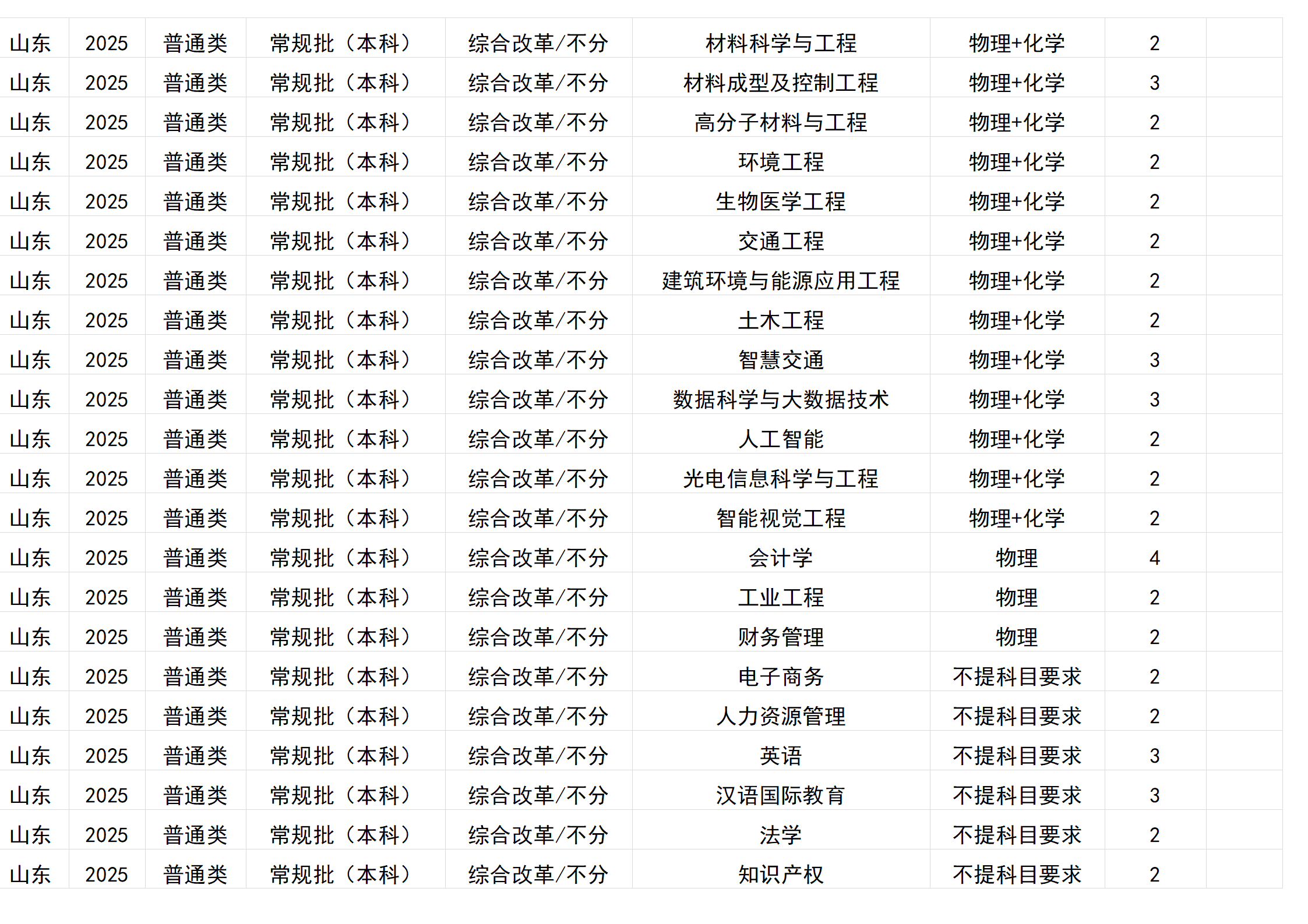 桂林電子科技大學(xué)－2025年招生計劃(區(qū)外）