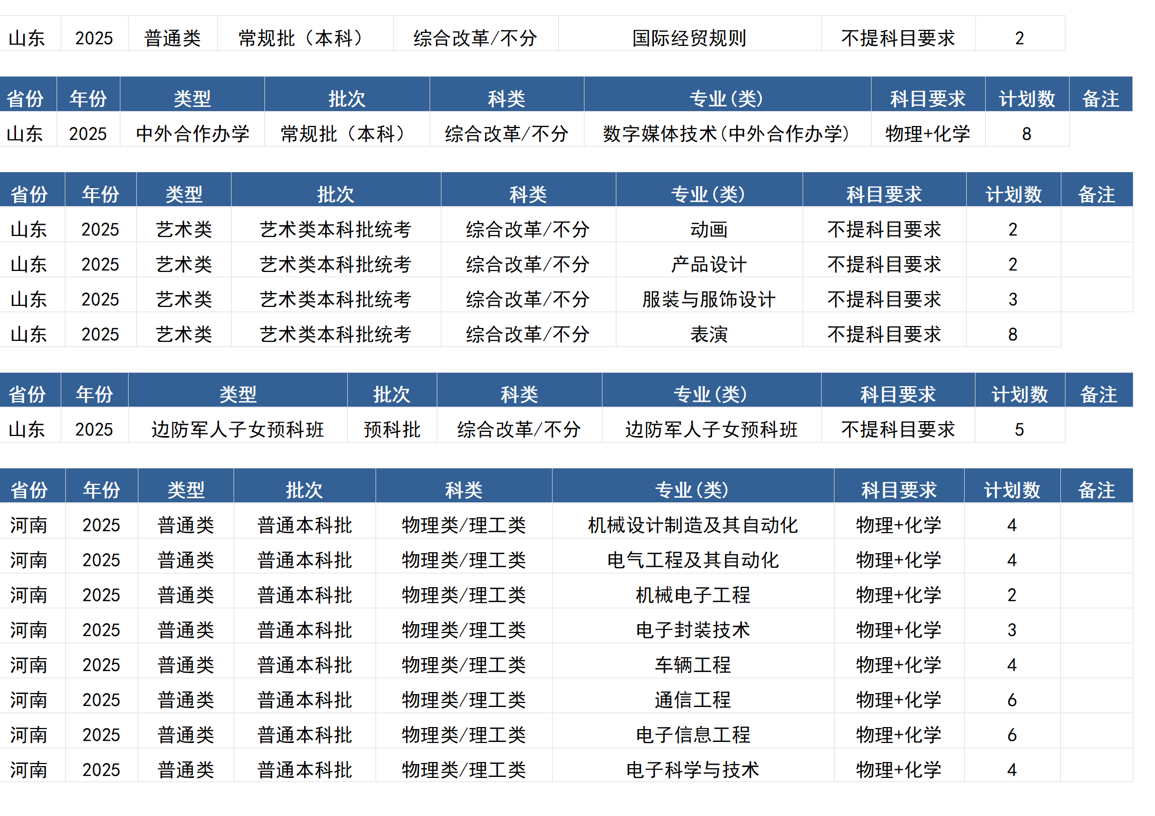 桂林電子科技大學(xué)－2025年招生計劃(區(qū)外）