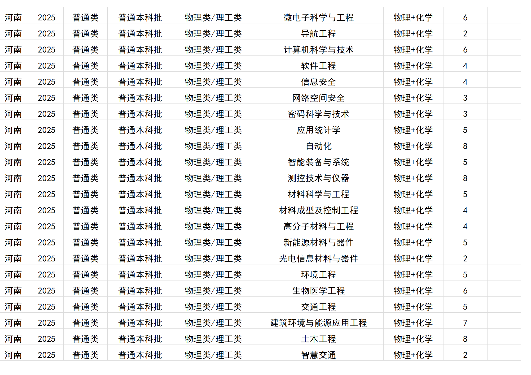 桂林電子科技大學(xué)－2025年招生計劃(區(qū)外）