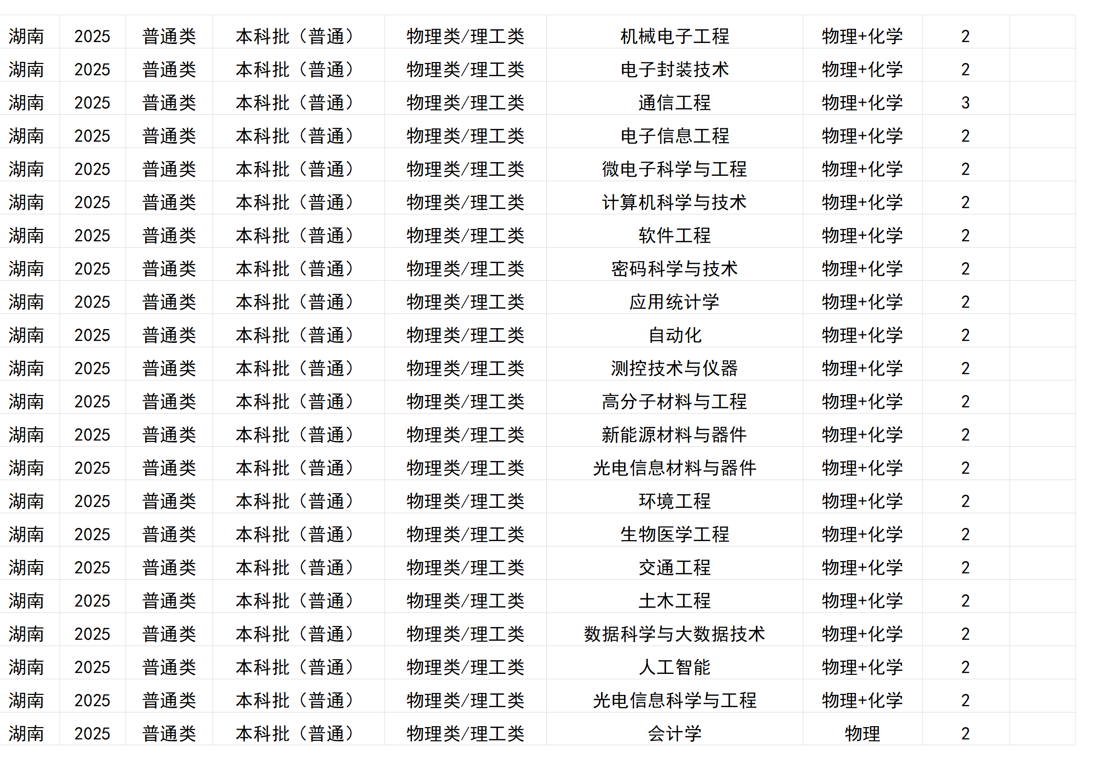 桂林電子科技大學(xué)－2025年招生計劃(區(qū)外）
