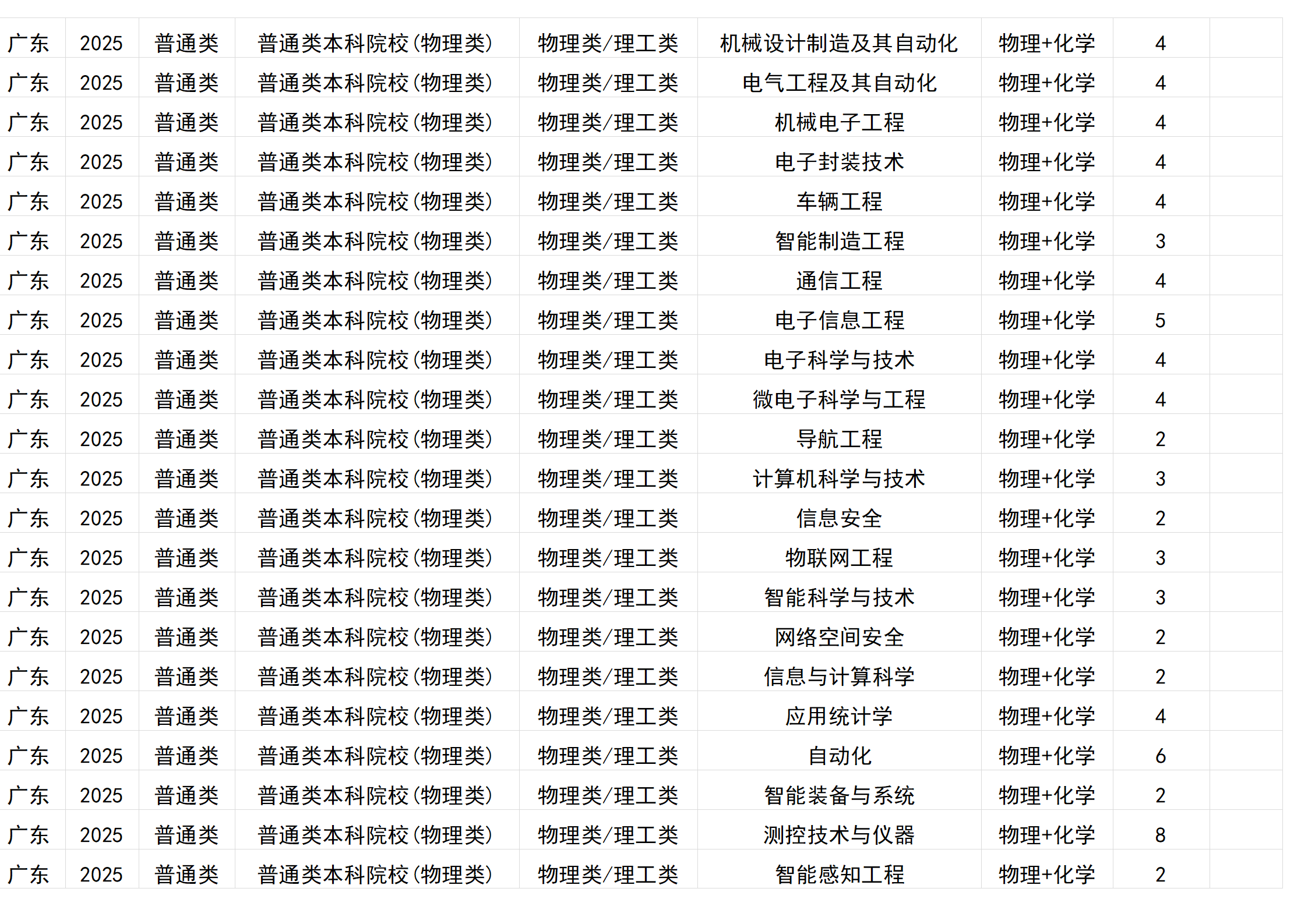 桂林電子科技大學(xué)－2025年招生計劃(區(qū)外）