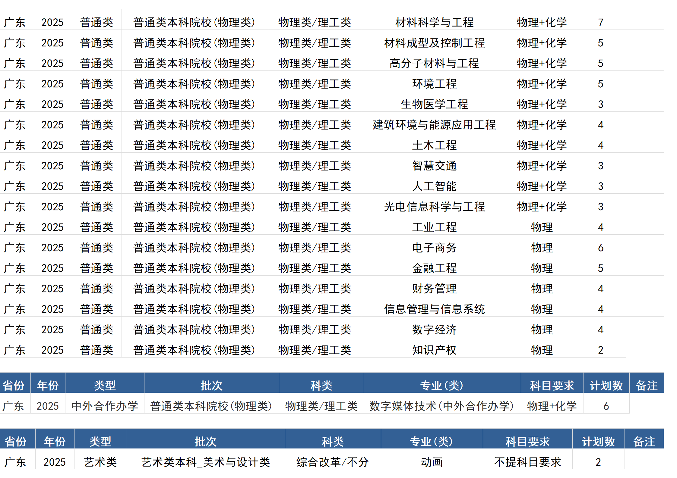 桂林電子科技大學(xué)－2025年招生計劃(區(qū)外）