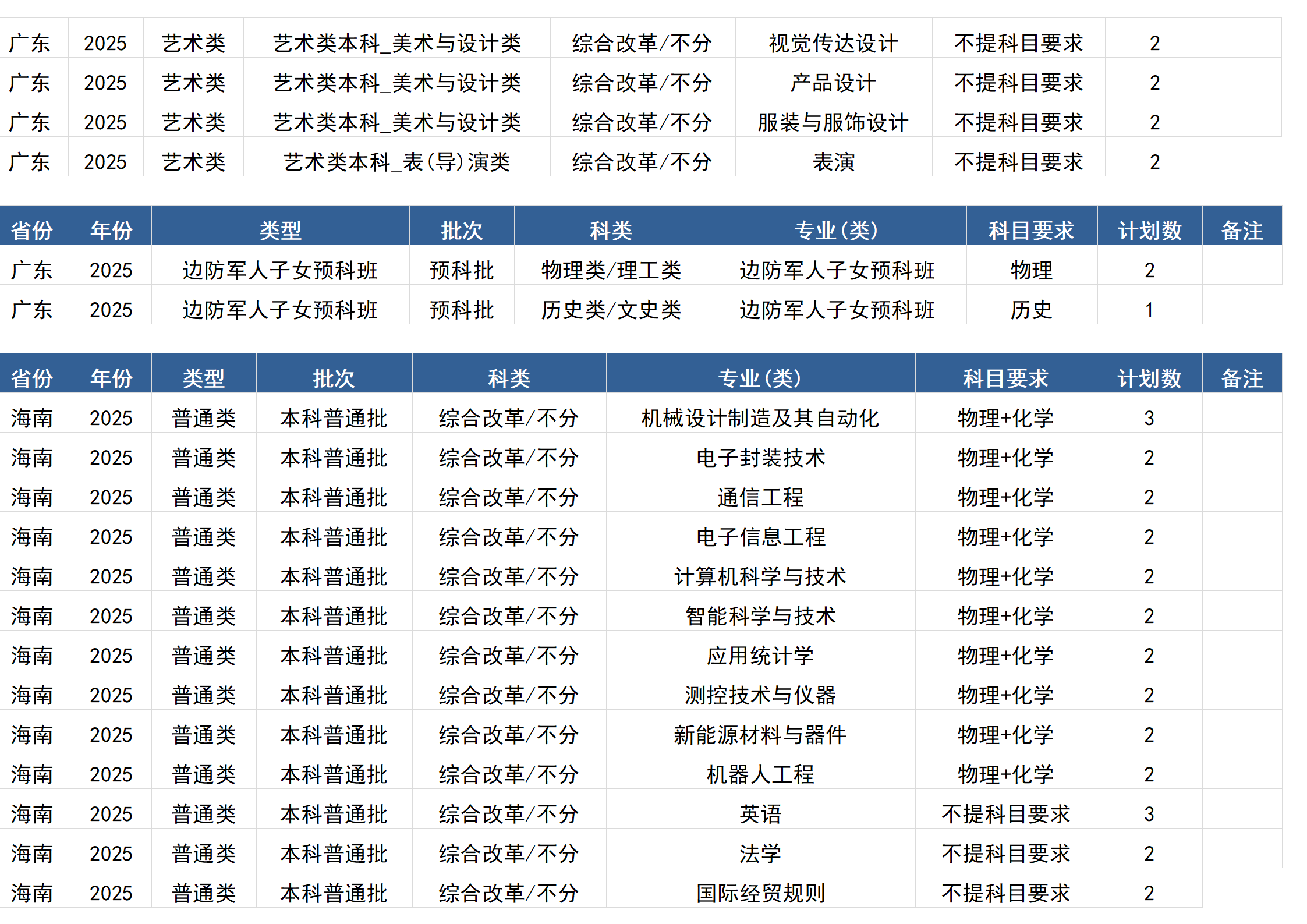 桂林電子科技大學(xué)－2025年招生計劃(區(qū)外）