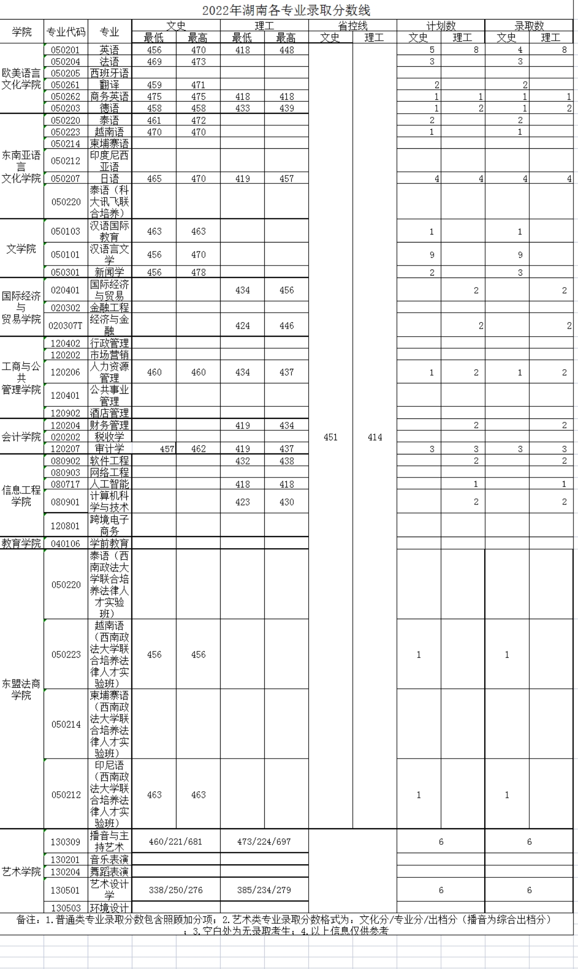 廣西外國(guó)語(yǔ)學(xué)院－2022年招生分?jǐn)?shù)線