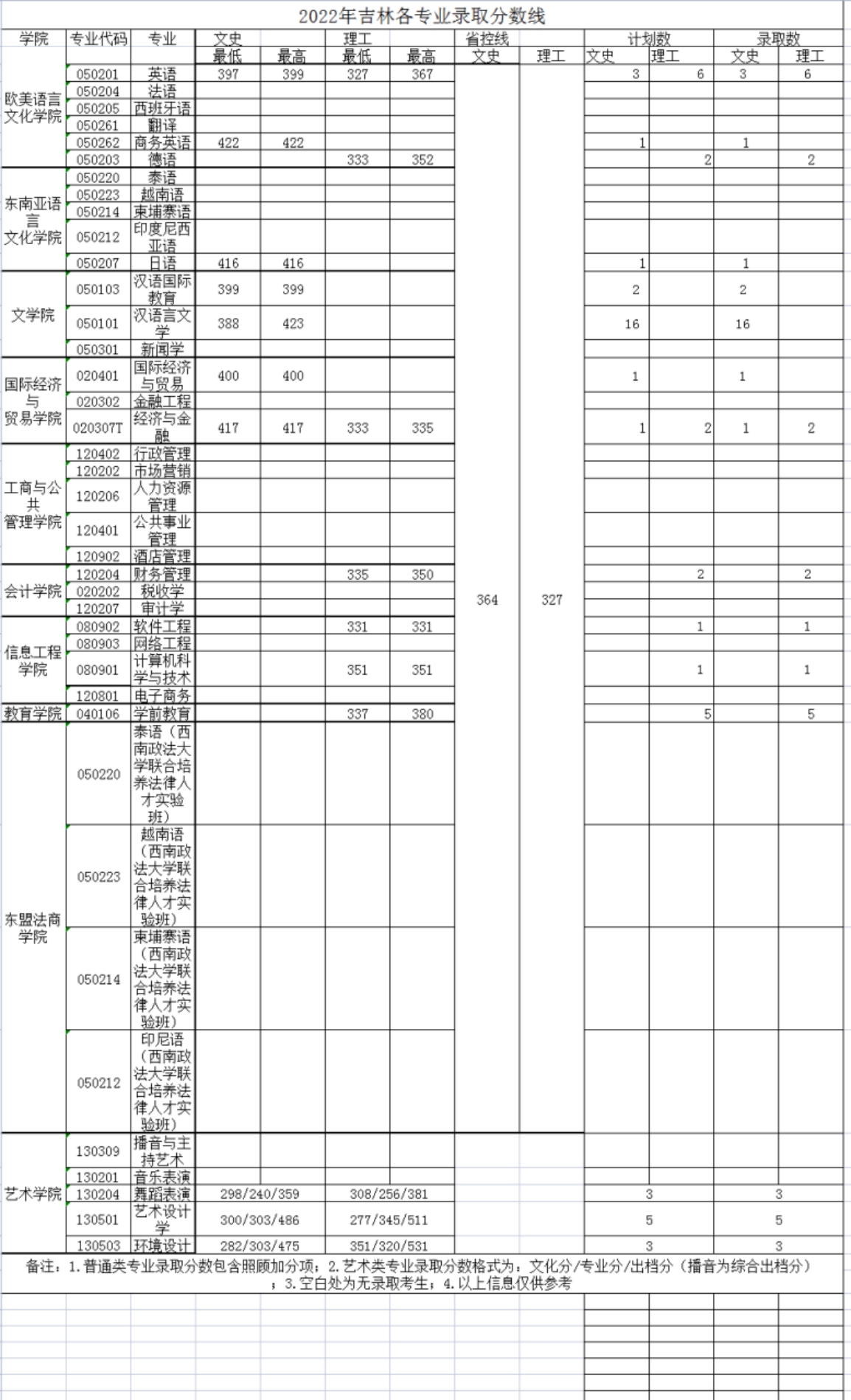 廣西外國(guó)語(yǔ)學(xué)院－2022年招生分?jǐn)?shù)線