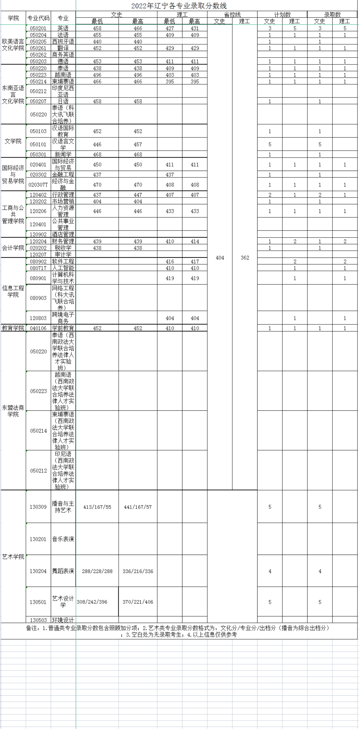 廣西外國(guó)語(yǔ)學(xué)院－2022年招生分?jǐn)?shù)線