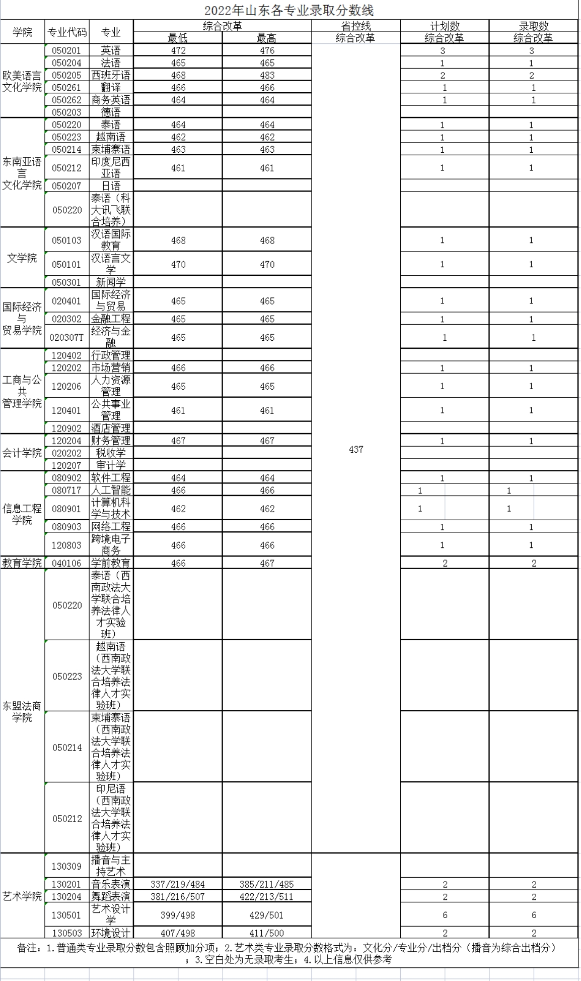 廣西外國(guó)語(yǔ)學(xué)院－2022年招生分?jǐn)?shù)線