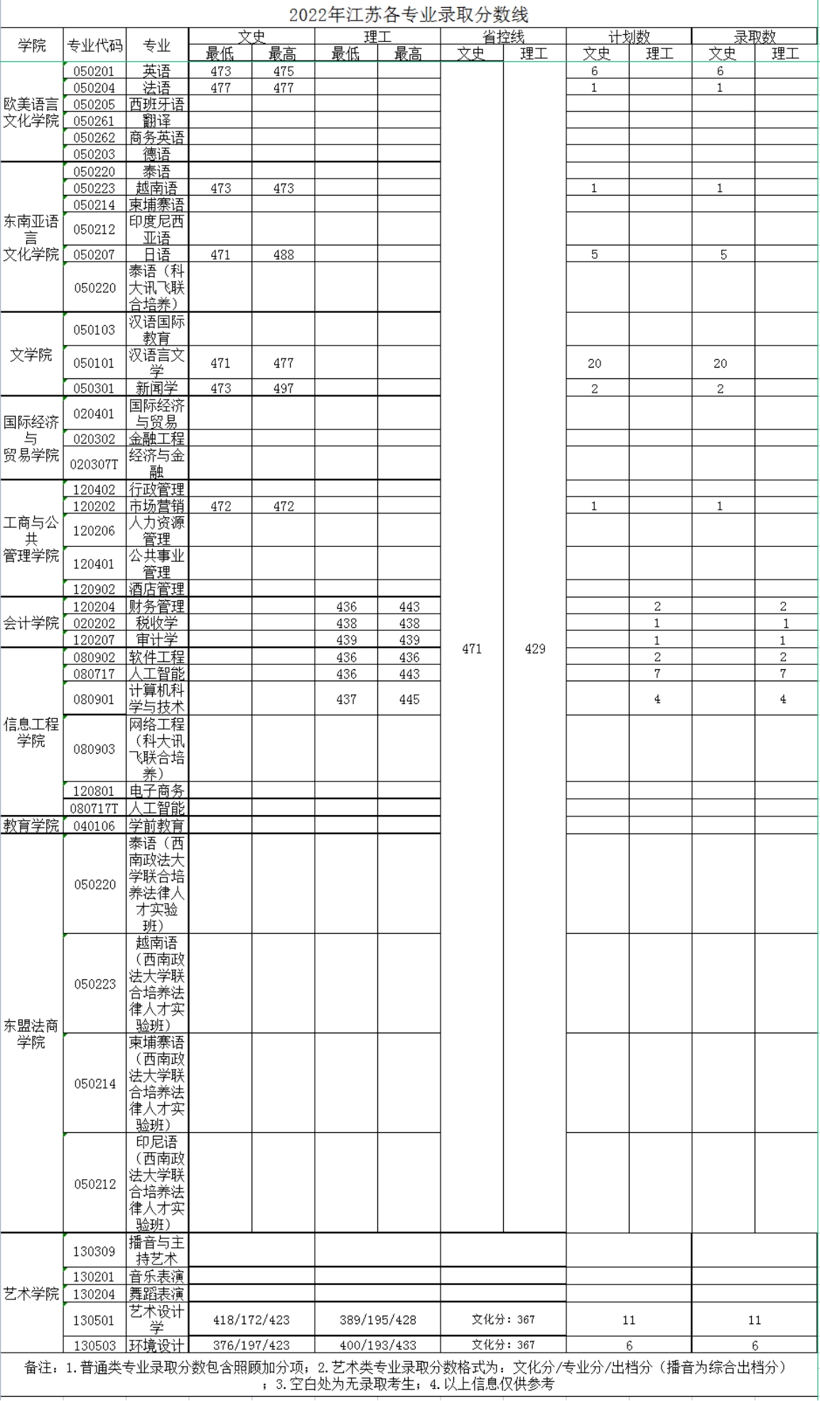 廣西外國(guó)語(yǔ)學(xué)院－2022年招生分?jǐn)?shù)線