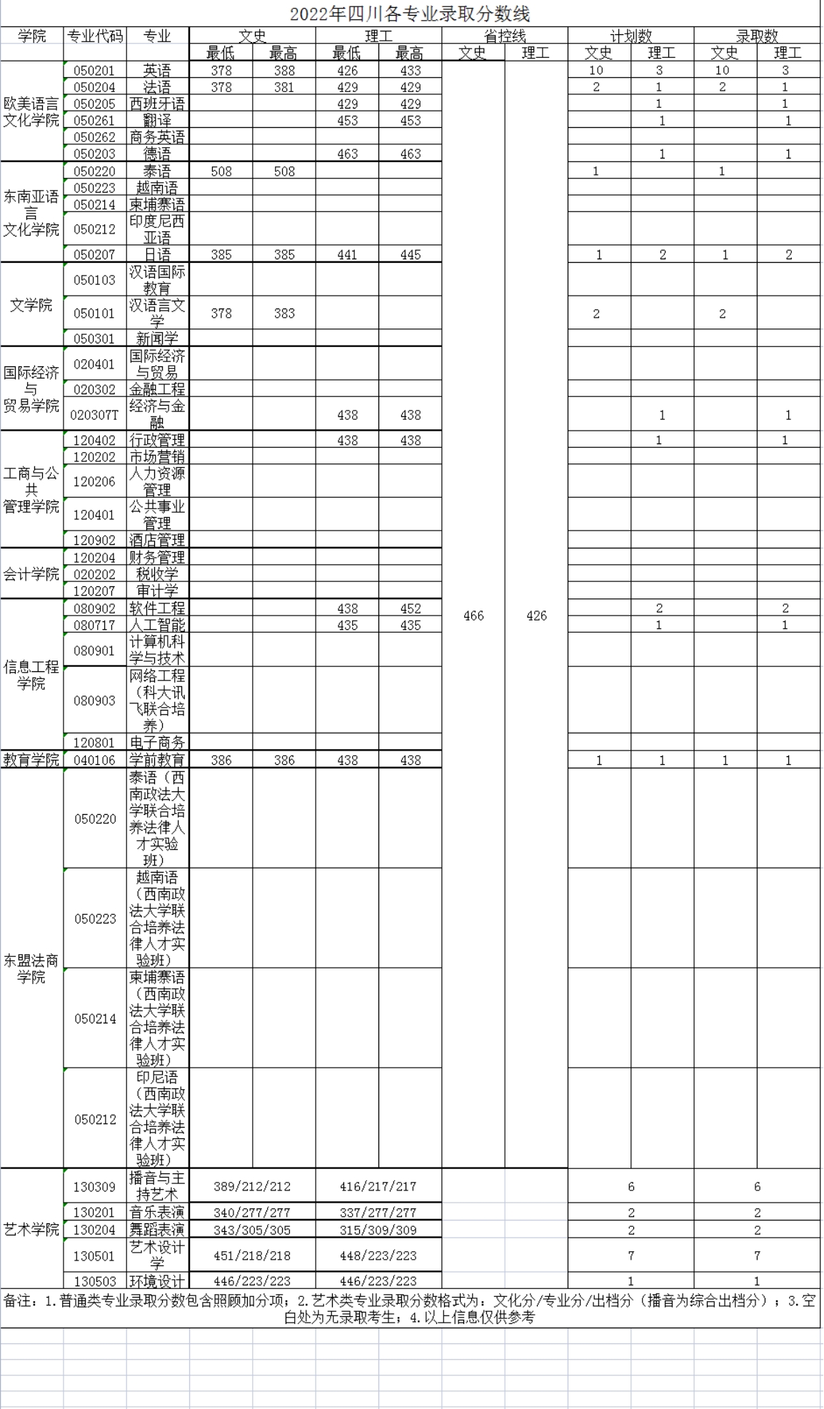 廣西外國(guó)語(yǔ)學(xué)院－2022年招生分?jǐn)?shù)線