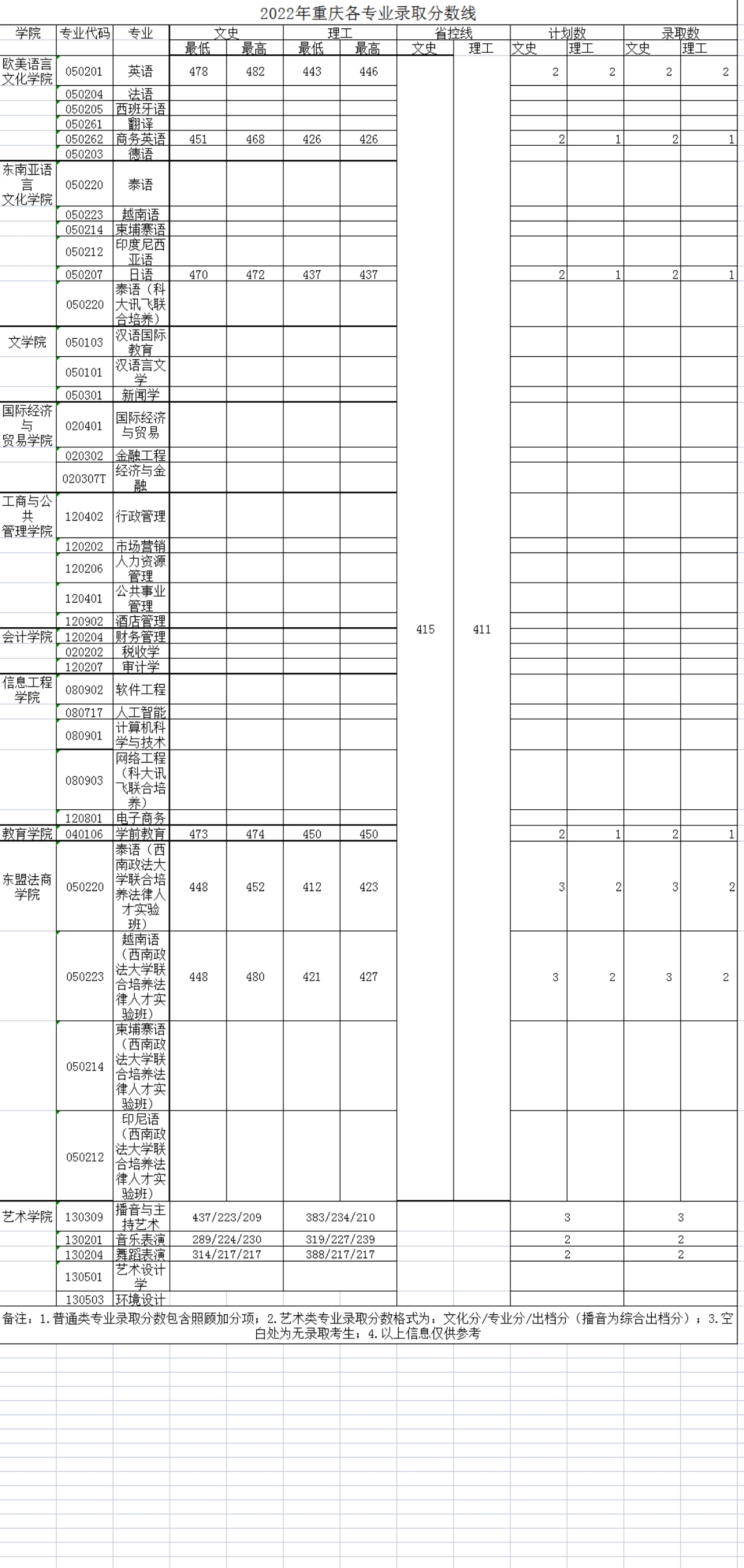廣西外國(guó)語(yǔ)學(xué)院－2022年招生分?jǐn)?shù)線