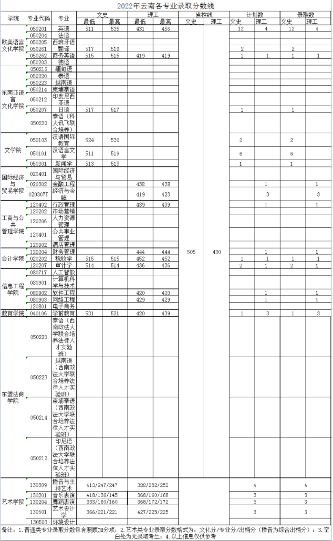 廣西外國(guó)語(yǔ)學(xué)院－2022年招生分?jǐn)?shù)線
