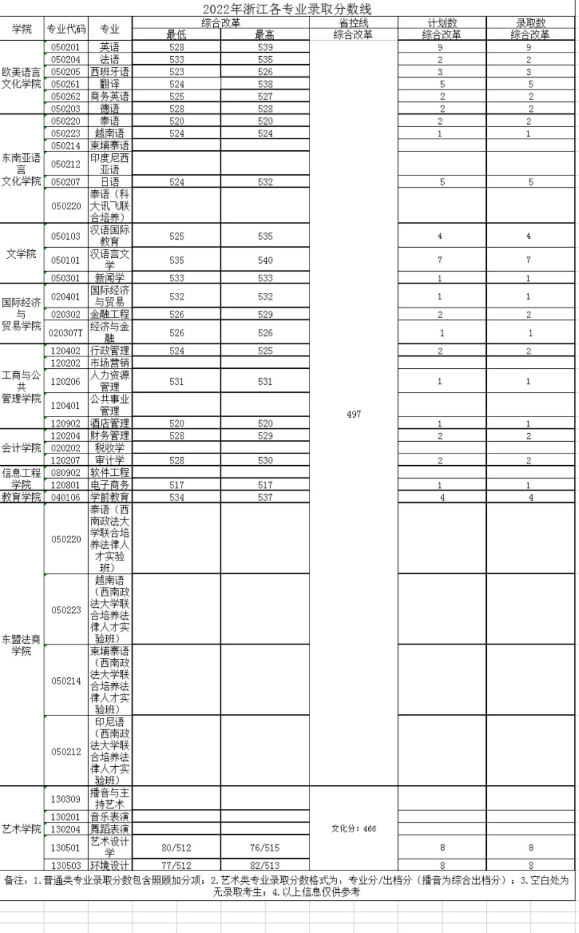 廣西外國(guó)語(yǔ)學(xué)院－2022年招生分?jǐn)?shù)線