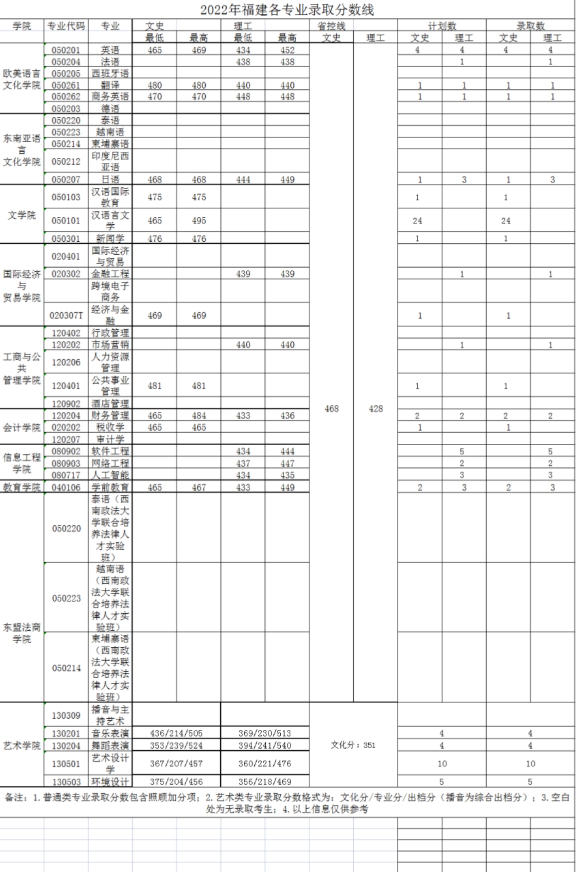 廣西外國(guó)語(yǔ)學(xué)院－2022年招生分?jǐn)?shù)線