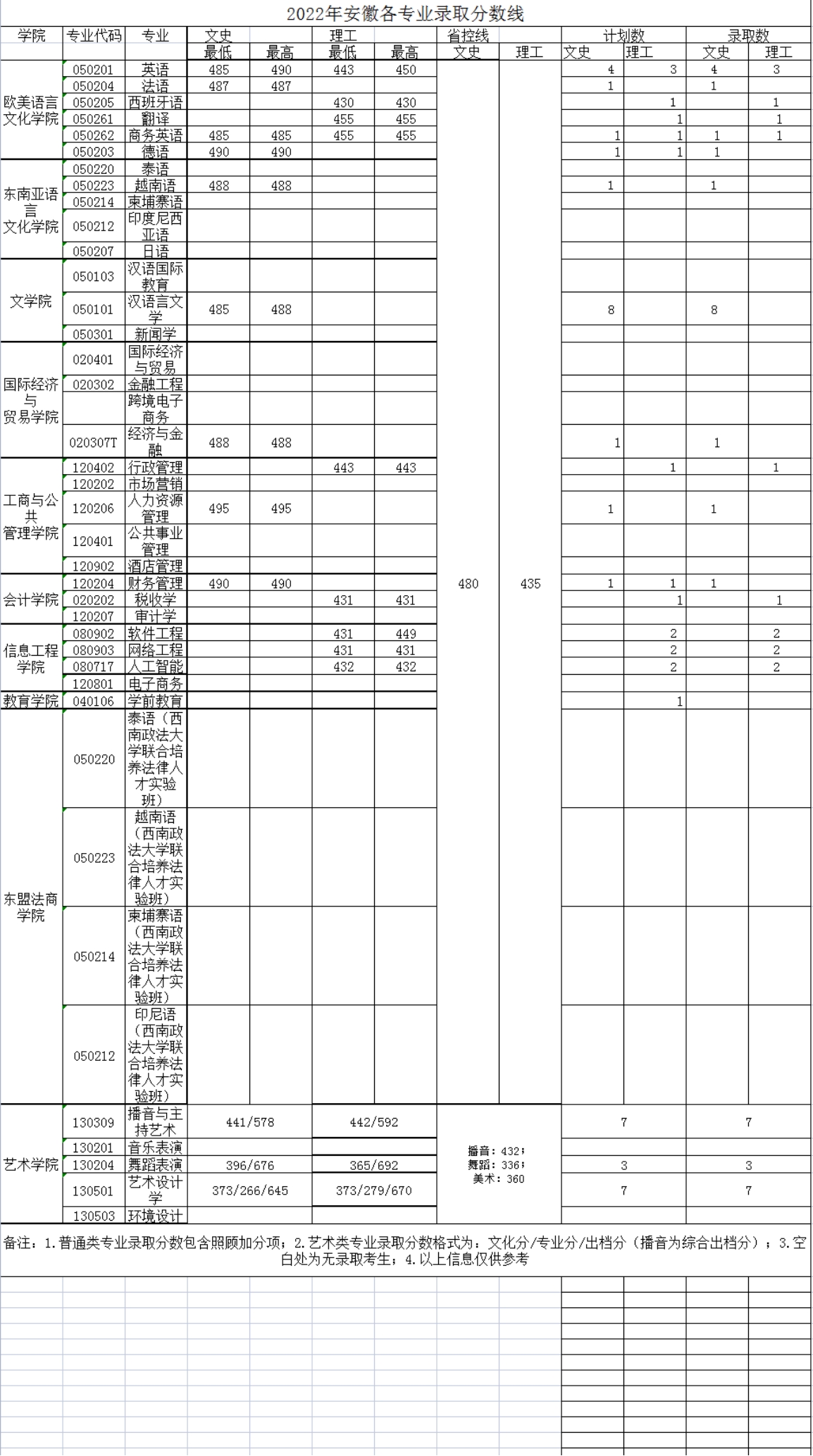 廣西外國(guó)語(yǔ)學(xué)院－2022年招生分?jǐn)?shù)線