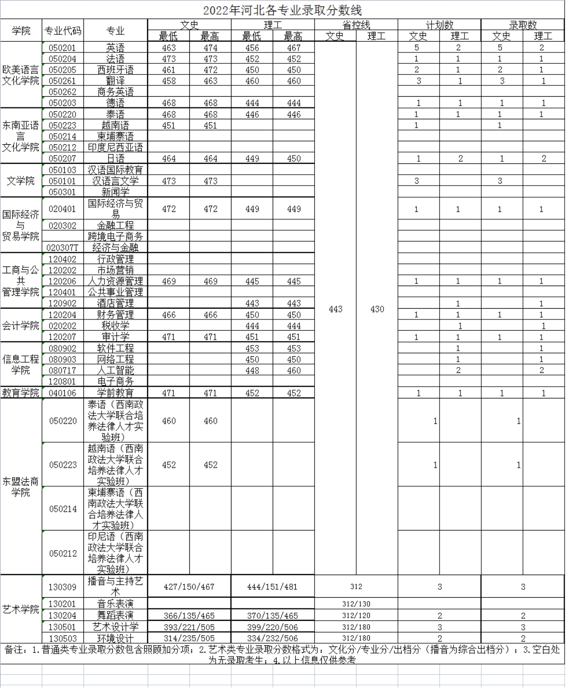 廣西外國(guó)語(yǔ)學(xué)院－2022年招生分?jǐn)?shù)線