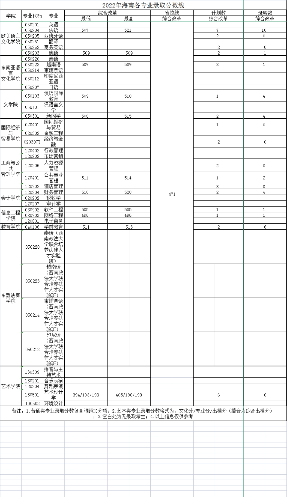廣西外國(guó)語(yǔ)學(xué)院－2022年招生分?jǐn)?shù)線