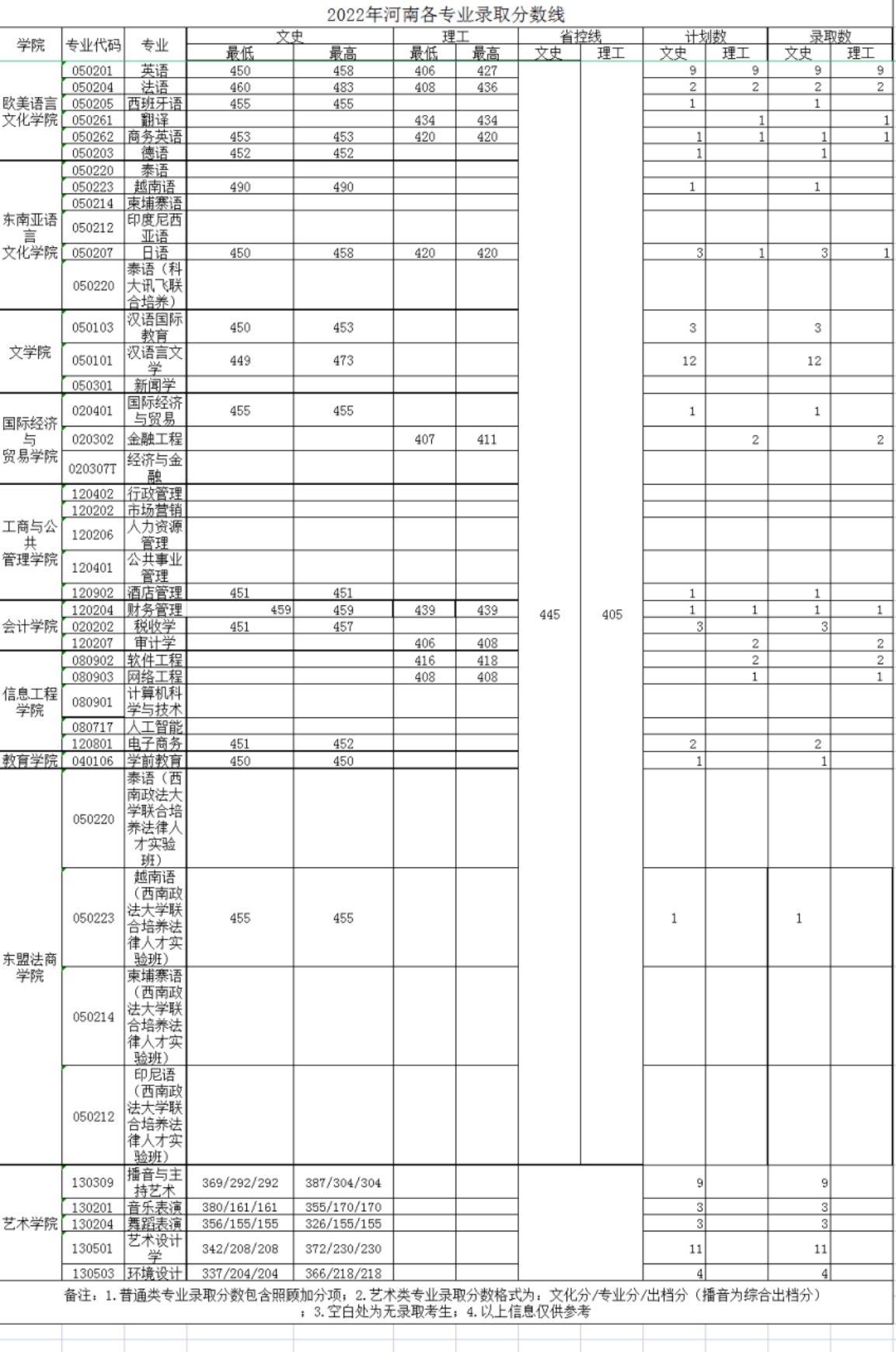 廣西外國(guó)語(yǔ)學(xué)院－2022年招生分?jǐn)?shù)線