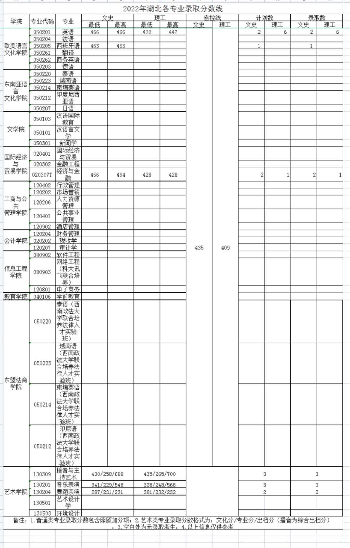 廣西外國(guó)語(yǔ)學(xué)院－2022年招生分?jǐn)?shù)線