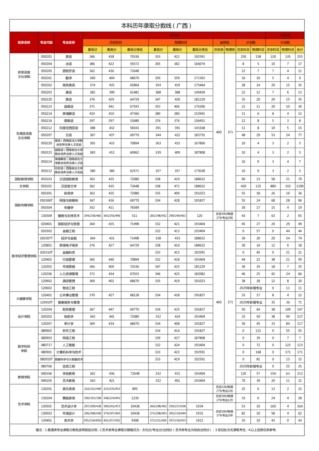 廣西外國語學院2024年廣西錄取分數(shù)線